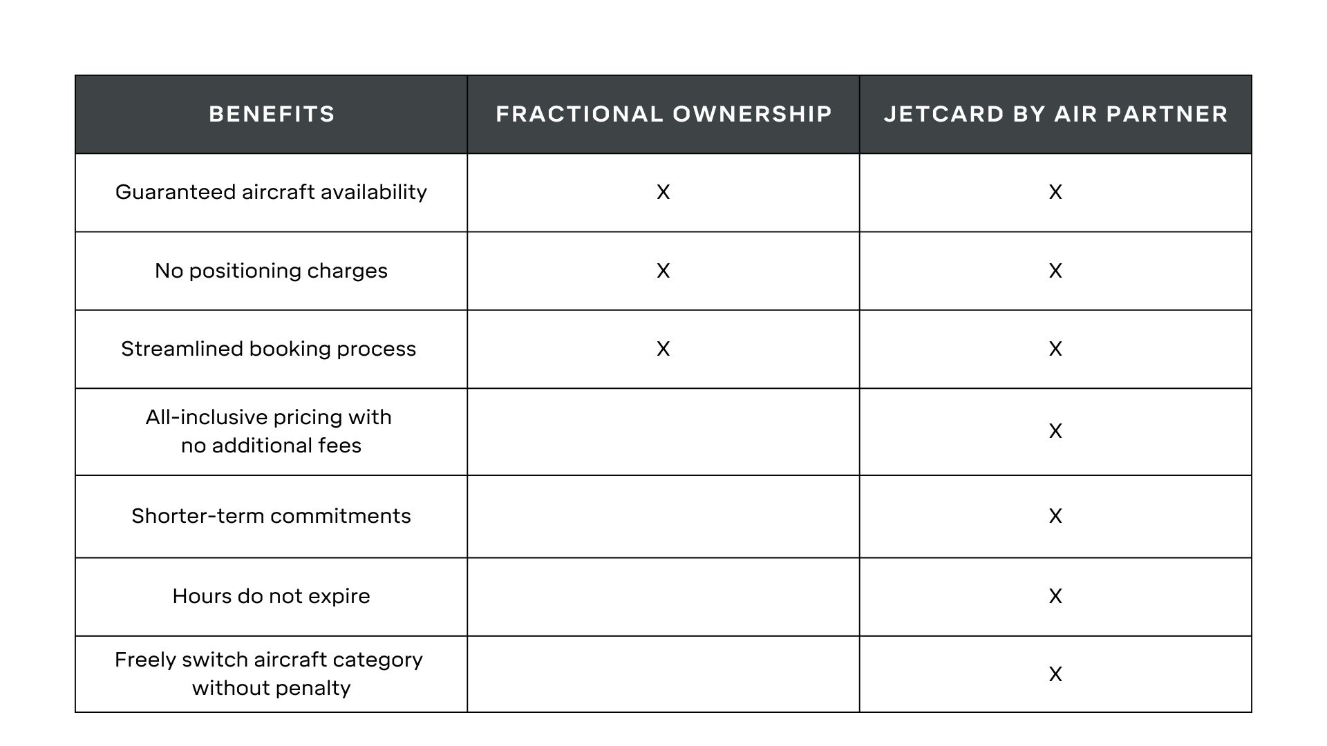 Table showing the similarities and differences between fractional ownership and JetCard by Air Partner